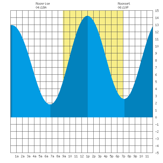 Uganik Passage tide chart for Friday, October 17, 2025