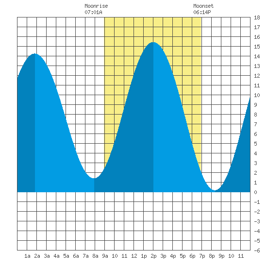 Uganik Passage tide chart for Sunday, October 19, 2025