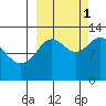 Uganik Passage tide chart for Wednesday, October 1, 2025