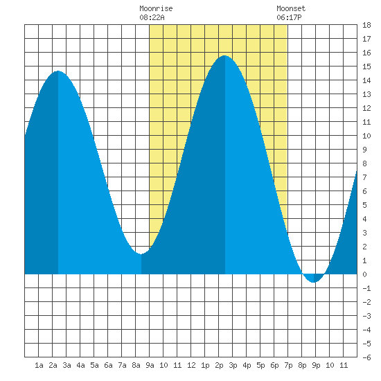 Uganik Passage tide chart for Monday, October 20, 2025