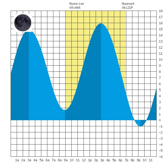 Uganik Passage tide chart for Tuesday, October 21, 2025