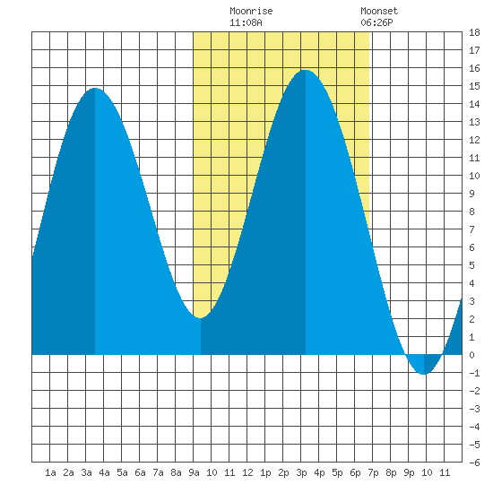 Uganik Passage tide chart for Wednesday, October 22, 2025