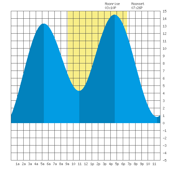 Uganik Passage tide chart for Saturday, October 25, 2025