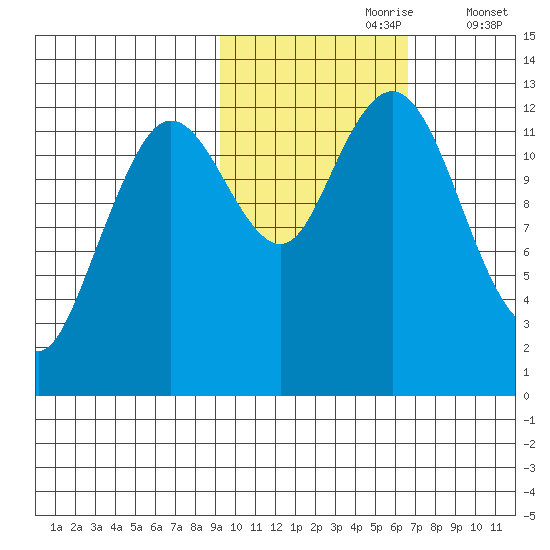 Uganik Passage tide chart for Monday, October 27, 2025