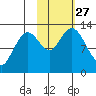 Uganik Passage tide chart for Monday, October 27, 2025