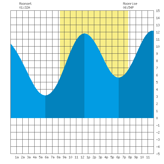 Uganik Passage tide chart for Thursday, October 2, 2025
