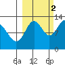 Uganik Passage tide chart for Thursday, October 2, 2025