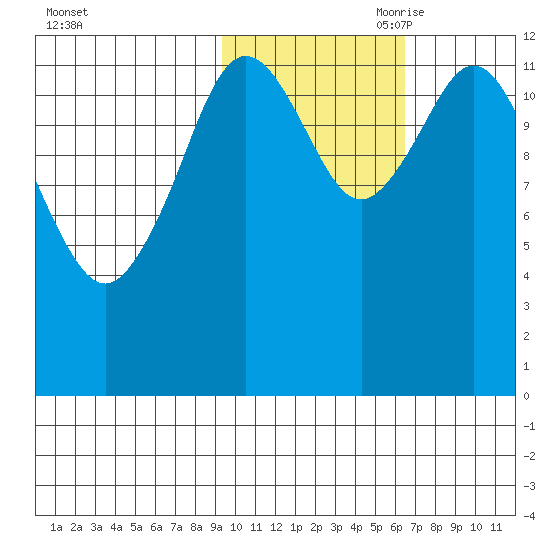 Uganik Passage tide chart for Thursday, October 30, 2025
