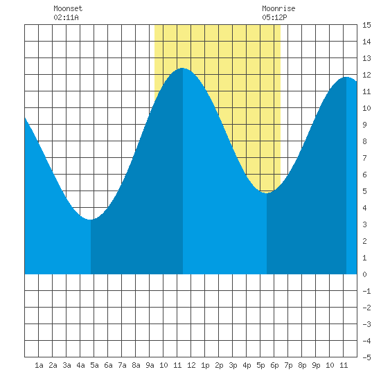Uganik Passage tide chart for Friday, October 31, 2025