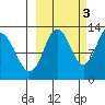 Uganik Passage tide chart for Friday, October 3, 2025