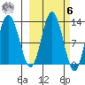 Uganik Passage tide chart for Monday, October 6, 2025