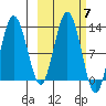 Uganik Passage tide chart for Tuesday, October 7, 2025