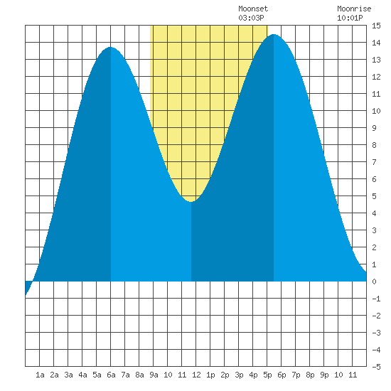Uganik Passage tide chart for Monday, November 10, 2025