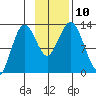 Uganik Passage tide chart for Monday, November 10, 2025