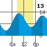 Uganik Passage tide chart for Thursday, November 13, 2025