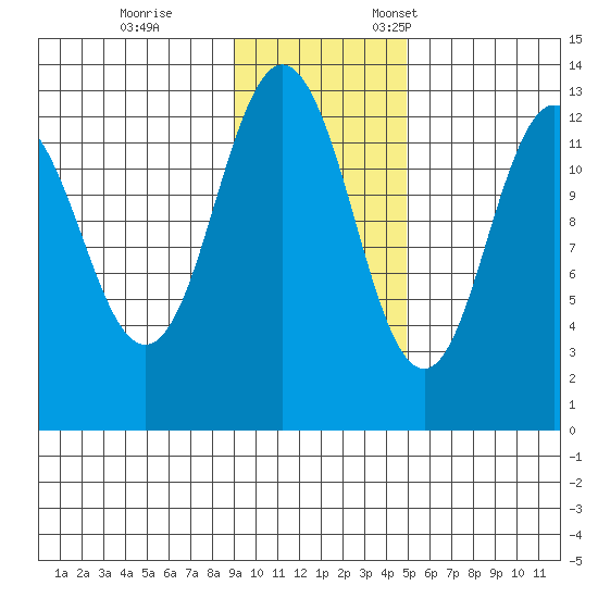 Uganik Passage tide chart for Saturday, November 15, 2025