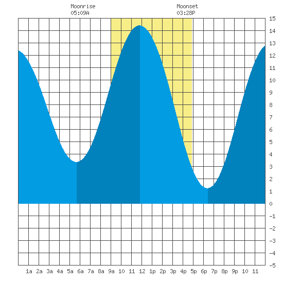 Uganik Passage tide chart for Sunday, November 16, 2025