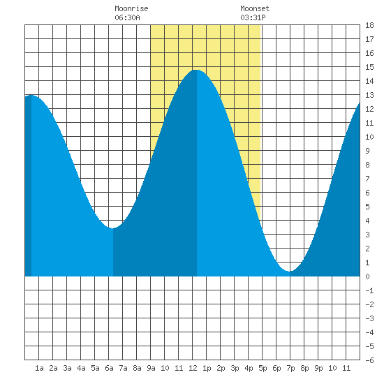 Uganik Passage tide chart for Monday, November 17, 2025