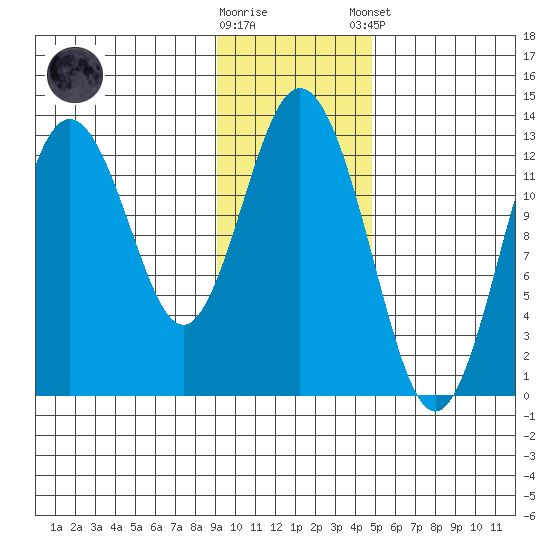 Uganik Passage tide chart for Wednesday, November 19, 2025