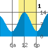 Uganik Passage tide chart for Saturday, November 1, 2025