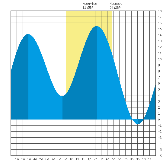 Uganik Passage tide chart for Friday, November 21, 2025