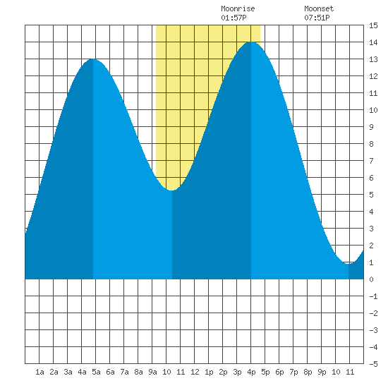 Uganik Passage tide chart for Monday, November 24, 2025
