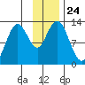 Uganik Passage tide chart for Monday, November 24, 2025