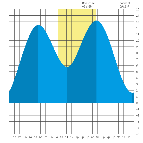 Uganik Passage tide chart for Tuesday, November 25, 2025
