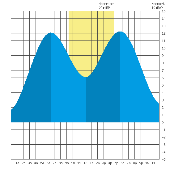 Uganik Passage tide chart for Wednesday, November 26, 2025