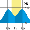 Uganik Passage tide chart for Wednesday, November 26, 2025