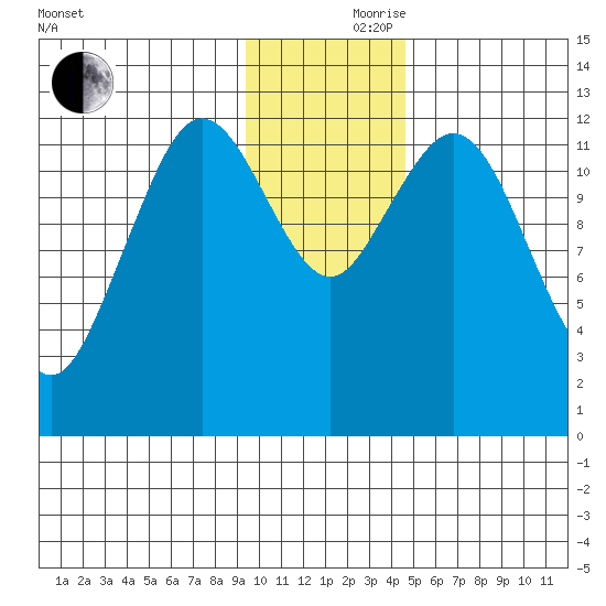 Uganik Passage tide chart for Thursday, November 27, 2025