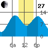 Uganik Passage tide chart for Thursday, November 27, 2025