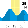 Uganik Passage tide chart for Friday, November 28, 2025