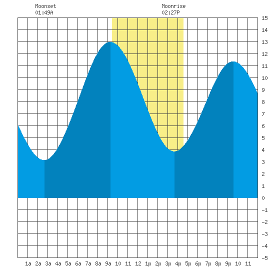 Uganik Passage tide chart for Saturday, November 29, 2025