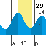 Uganik Passage tide chart for Saturday, November 29, 2025