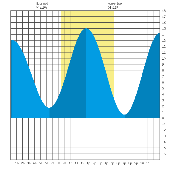 Uganik Passage tide chart for Sunday, November 2, 2025