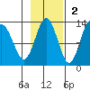 Uganik Passage tide chart for Sunday, November 2, 2025