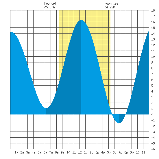 Uganik Passage tide chart for Monday, November 3, 2025