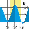 Uganik Passage tide chart for Monday, November 3, 2025