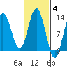 Uganik Passage tide chart for Tuesday, November 4, 2025