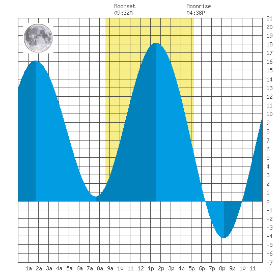 Uganik Passage tide chart for Wednesday, November 5, 2025