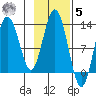 Uganik Passage tide chart for Wednesday, November 5, 2025