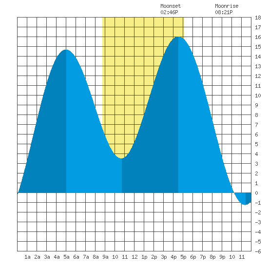Uganik Passage tide chart for Sunday, November 9, 2025
