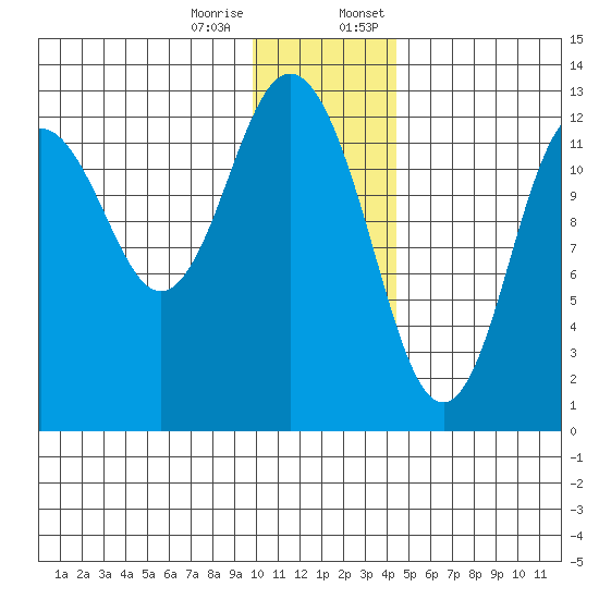 Uganik Passage tide chart for Tuesday, December 16, 2025