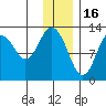 Uganik Passage tide chart for Tuesday, December 16, 2025