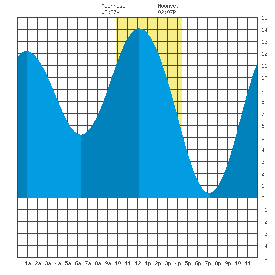 Uganik Passage tide chart for Wednesday, December 17, 2025