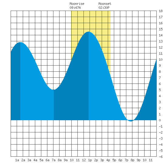 Uganik Passage tide chart for Thursday, December 18, 2025