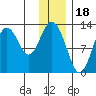 Uganik Passage tide chart for Thursday, December 18, 2025