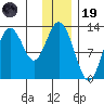 Uganik Passage tide chart for Friday, December 19, 2025