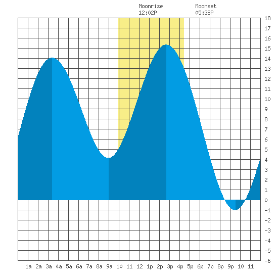 Uganik Passage tide chart for Sunday, December 21, 2025